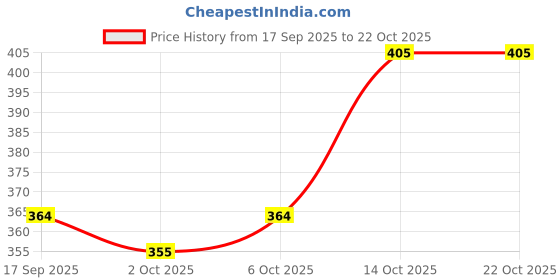 flipkart.com kshs Women Top & Shorts Set Black Printed kshs Price History Graph from 17 Sep 2025 to 21 Oct 2025