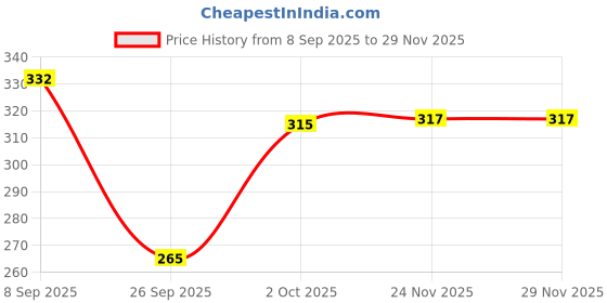flipkart.com phalin Women Top & Shorts Set Brown, Black Printed phalin Price History Graph from 8 Sep 2025 to 27 Nov 2025