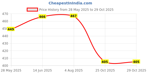 flipkart.com kshs Women Top & Shorts Set Pink Printed kshs Price History Graph from 28 May 2025 to 29 Oct 2025