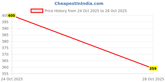 flipkart.com pn brothers Women Top & Shorts Set Yellow Printed pn brothers Price History Graph from 24 Oct 2025 to 28 Oct 2025