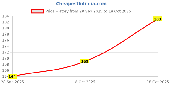 flipkart.com dollar missy Women Training/Beginners Non Padded Bra dollar missy Price History Graph from 28 Sep 2025 to 18 Oct 2025