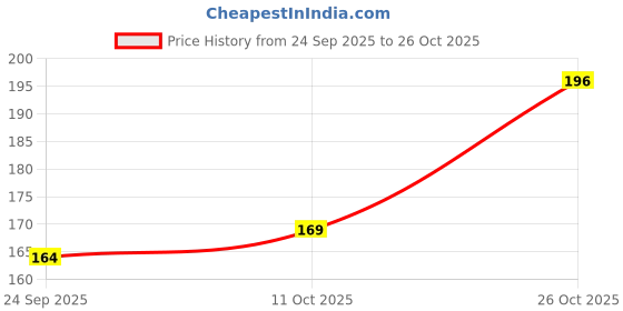 flipkart.com dollar missy Women Training/Beginners Non Padded Bra dollar missy Price History Graph from 24 Sep 2025 to 26 Oct 2025