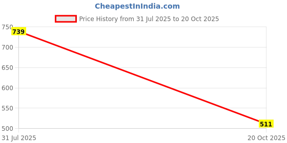 flipkart.com the clownfish Women Travel Blue Jute Wallet the clownfish Price History Graph from 31 Jul 2025 to 20 Oct 2025