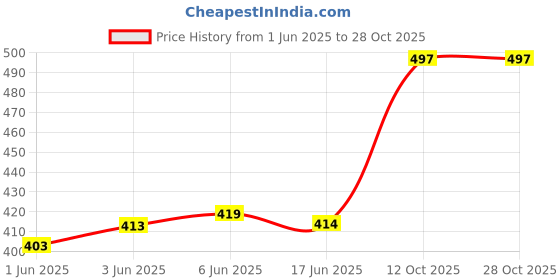 flipkart.com vogard Women Trendy Blue Artificial Leather RFID Wallet vogard Price History Graph from 1 Jun 2025 to 28 Oct 2025