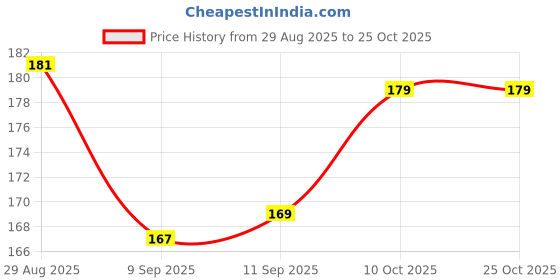 flipkart.com vinsage Women Trendy, Casual, Evening/Party Tan Artificial Leather Wallet vinsage Price History Graph from 29 Aug 2025 to 25 Oct 2025