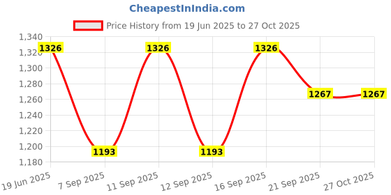 flipkart.com hautemoda Women Tunic and Trouser Set Solid Suit hautemoda Price History Graph from 19 Jun 2025 to 27 Oct 2025
