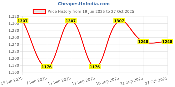 flipkart.com hautemoda Women Tunic and Trouser Set Solid Suit hautemoda Price History Graph from 19 Jun 2025 to 27 Oct 2025