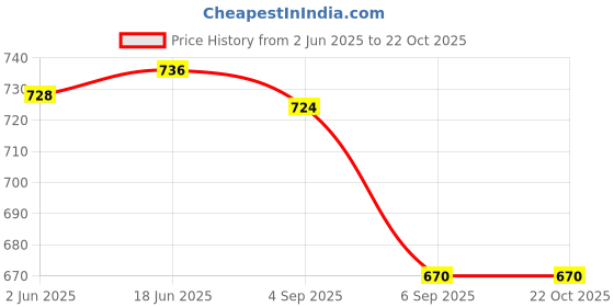 flipkart.com vimla Women Turkey Printed Suit vimla Price History Graph from 2 Jun 2025 to 21 Oct 2025