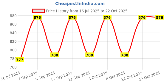 flipkart.com black santara Women Two Piece Dress Black Midi/Calf Length Dress black santara Price History Graph from 16 Jul 2025 to 22 Oct 2025