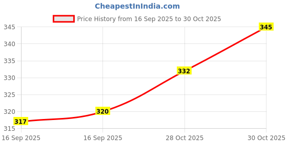 flipkart.com selvia Women Two Piece Dress Pink Maxi/Full Length Dress selvia Price History Graph from 16 Sep 2025 to 30 Oct 2025