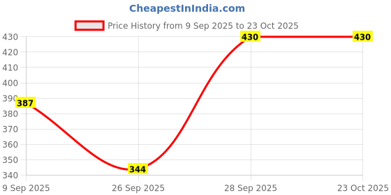 flipkart.com bhutaiya Women Two Piece Dress White, Black Knee Length Dress bhutaiya Price History Graph from 9 Sep 2025 to 23 Oct 2025