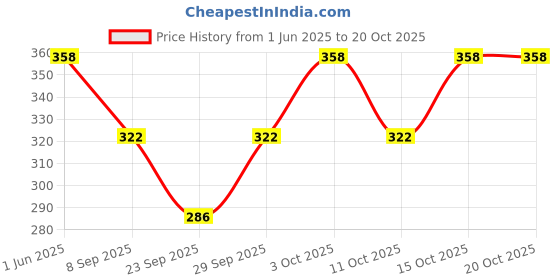 flipkart.com teky Women Typography, Colorblock Round Neck Polyester Multicolor T-Shirt teky Price History Graph from 1 Jun 2025 to 20 Oct 2025