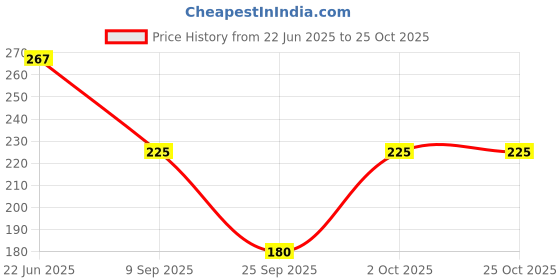 flipkart.com clothina Women Typography Hooded Neck Cotton Blend Light Green T-Shirt clothina Price History Graph from 22 Jun 2025 to 22 Oct 2025