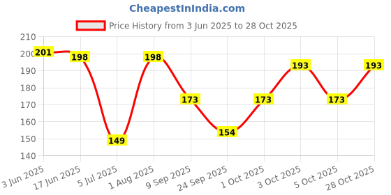 flipkart.com rcs fashion Women Typography Polo Neck Polyester White T-Shirt rcs fashion Price History Graph from 3 Jun 2025 to 28 Oct 2025