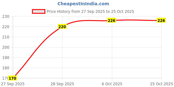 flipkart.com adyavastram Women Typography Round Neck Cotton Blend White T-Shirt adyavastram Price History Graph from 27 Sep 2025 to 25 Oct 2025