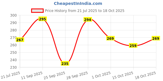 flipkart.com tqh Women Typography Round Neck Cotton Blend Yellow T-Shirt tqh Price History Graph from 21 Jul 2025 to 18 Oct 2025