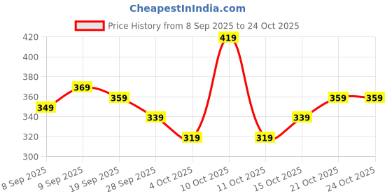 flipkart.com slazenger Women Typography Round Neck Polyester Light Blue T-Shirt slazenger Price History Graph from 8 Sep 2025 to 24 Oct 2025