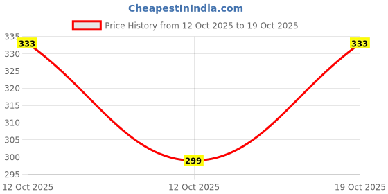 flipkart.com dostitch Women Typography Round Neck Polyester Multicolor T-Shirt dostitch Price History Graph from 12 Oct 2025 to 19 Oct 2025