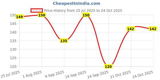 flipkart.com rcs fashion Women Typography Round Neck Polyester White T-Shirt rcs fashion Price History Graph from 25 Jul 2025 to 23 Oct 2025