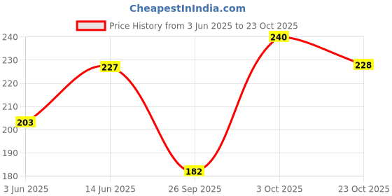 flipkart.com roadster Women Typography Round Neck Pure Cotton Dark Green T-Shirt roadster Price History Graph from 3 Jun 2025 to 23 Oct 2025