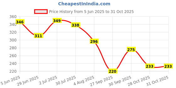 flipkart.com kryptic Women Typography Round Neck Pure Cotton Green T-Shirt kryptic Price History Graph from 5 Jun 2025 to 29 Oct 2025