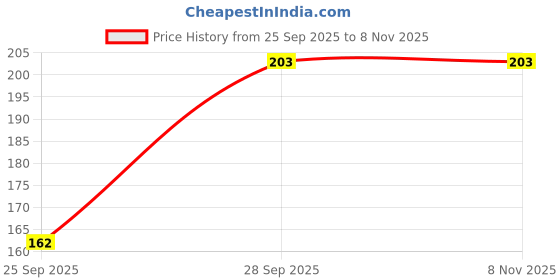 flipkart.com desep Women, Unisex, Men Shapewear desep Price History Graph from 25 Sep 2025 to 5 Nov 2025