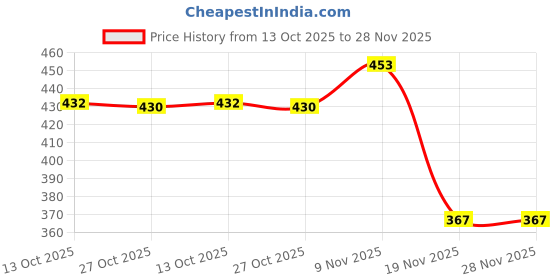 flipkart.com spegi Women, Unisex, Men Shapewear spegi Price History Graph from 13 Oct 2025 to 28 Nov 2025