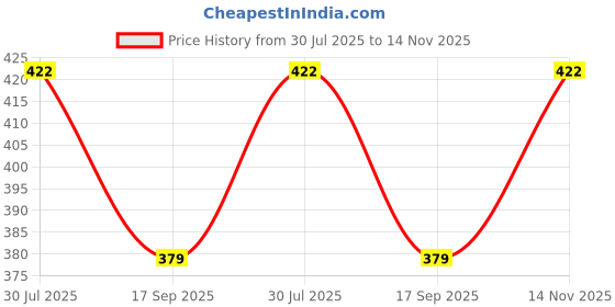 flipkart.com searegal Women, Unisex, Men Shapewear searegal Price History Graph from 30 Jul 2025 to 14 Nov 2025