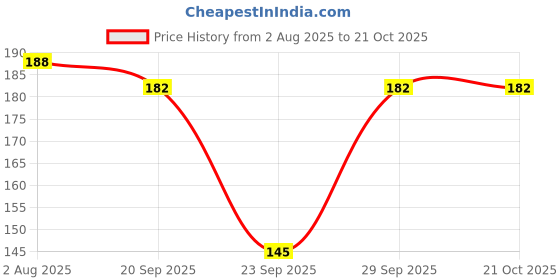 flipkart.com desep Women, Unisex, Men Shapewear desep Price History Graph from 2 Aug 2025 to 21 Oct 2025