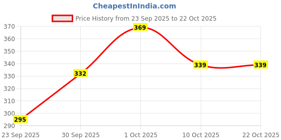 flipkart.com kfitn Women, Unisex Shapewear kfitn Price History Graph from 23 Sep 2025 to 22 Oct 2025