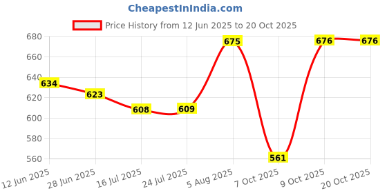flipkart.com Women VENDOZ DOCTOR ORTHOPEDIC MEMORY FOAM SANDALS Flats Sandal vendoz Price History Graph from 12 Jun 2025 to 20 Oct 2025