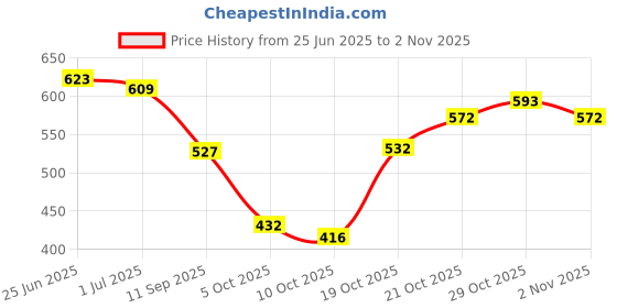 flipkart.com Women VENDOZ DOCTOR ORTHOPEDIC MEMORY FOAM SANDALS Flats Sandal vendoz Price History Graph from 25 Jun 2025 to 2 Nov 2025