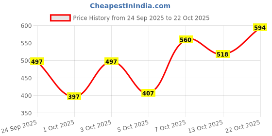 flipkart.com Women VENDOZ DOCTOR ORTHOPEDIC MEMORY FOAM SANDALS Flats Sandal vendoz Price History Graph from 24 Sep 2025 to 22 Oct 2025