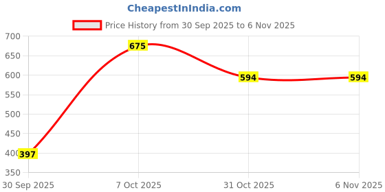 flipkart.com Women VENDOZ DOCTOR ORTHOPEDIC MEMORY FOAM SANDALS Flats Sandal vendoz Price History Graph from 30 Sep 2025 to 4 Nov 2025