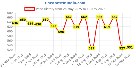 flipkart.com Women VENDOZ DOCTOR ORTHOPEDIC MEMORY FOAM SANDALS Wedges Sandal vendoz Price History Graph from 25 May 2025 to 19 Nov 2025