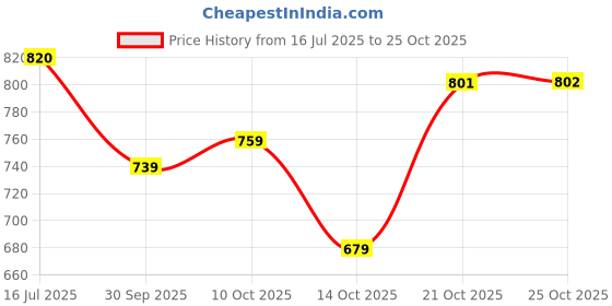 flipkart.com divastri Women Viscose Rayon Ethnic Top Pant Dupatta Set divastri Price History Graph from 16 Jul 2025 to 24 Oct 2025