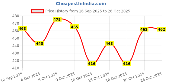 flipkart.com panihari collection Women Viscose Rayon Kurta Churidar Dupatta Set panihari collection Price History Graph from 16 Sep 2025 to 26 Oct 2025