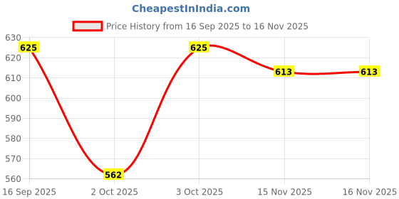 flipkart.com leog Women Viscose Rayon Kurta Churidar Dupatta Set leog Price History Graph from 16 Sep 2025 to 15 Nov 2025