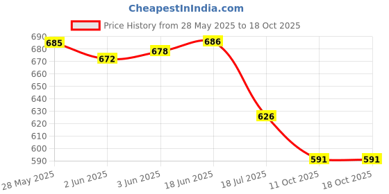 flipkart.com baba kurti Women Viscose Rayon Kurta Dupatta Set baba kurti Price History Graph from 28 May 2025 to 18 Oct 2025