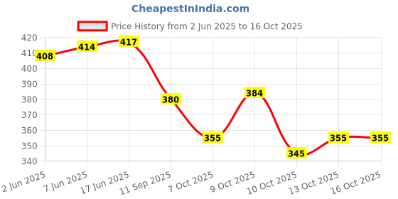 flipkart.com baba kurti Women Viscose Rayon Kurta Dupatta Set baba kurti Price History Graph from 2 Jun 2025 to 13 Oct 2025