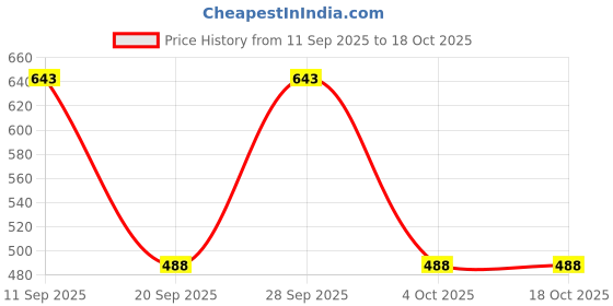 flipkart.com shekhawati fashion Women Viscose Rayon Kurta Dupatta Set shekhawati fashion Price History Graph from 11 Sep 2025 to 18 Oct 2025