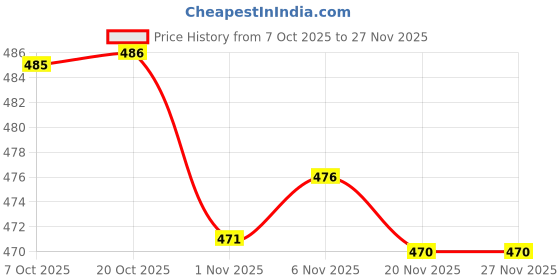 flipkart.com haritwal Women Viscose Rayon Kurta Dupatta Set haritwal Price History Graph from 7 Oct 2025 to 27 Nov 2025