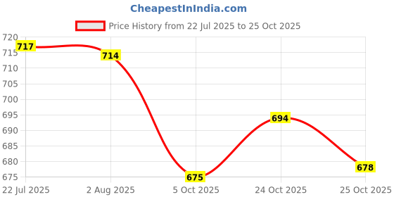 flipkart.com bunai dhaga Women Viscose Rayon Kurta Palazzo Dupatta Set bunai dhaga Price History Graph from 22 Jul 2025 to 25 Oct 2025