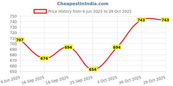 flipkart.com n s g Women Viscose Rayon Kurta Palazzo Dupatta Set n s g Price History Graph from 6 Jun 2025 to 28 Oct 2025