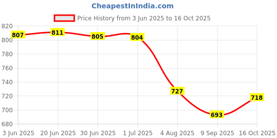 flipkart.com jaipuri bunaai Women Viscose Rayon Kurta Palazzo Dupatta Set jaipuri bunaai Price History Graph from 3 Jun 2025 to 16 Oct 2025