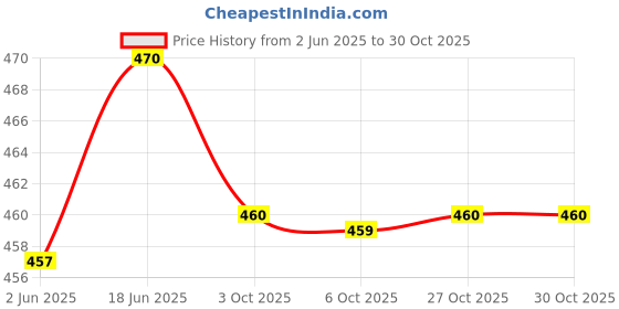 flipkart.com suraj faishon Women Viscose Rayon Kurta Palazzo Dupatta Set suraj faishon Price History Graph from 2 Jun 2025 to 27 Oct 2025