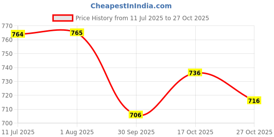 flipkart.com saabhi Women Viscose Rayon Kurta Palazzo Dupatta Set saabhi Price History Graph from 11 Jul 2025 to 27 Oct 2025