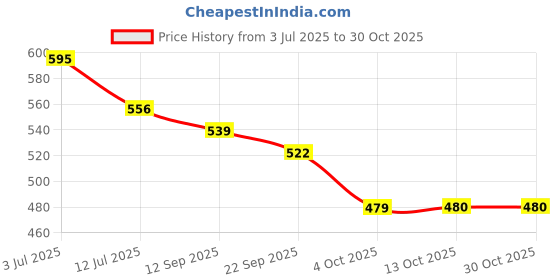 flipkart.com divsy fashion n for future Women Viscose Rayon Kurta Palazzo Dupatta Set divsy fashion n for future Price History Graph from 3 Jul 2025 to 28 Oct 2025