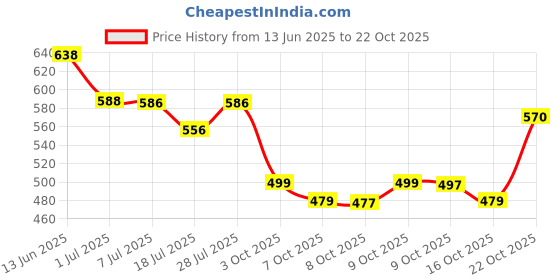flipkart.com divsy fashion n for future Women Viscose Rayon Kurta Palazzo Dupatta Set divsy fashion n for future Price History Graph from 13 Jun 2025 to 22 Oct 2025
