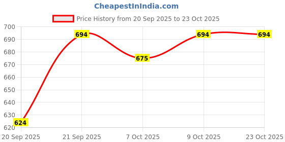 flipkart.com bunai dhaga Women Viscose Rayon Kurta Palazzo Dupatta Set bunai dhaga Price History Graph from 20 Sep 2025 to 23 Oct 2025